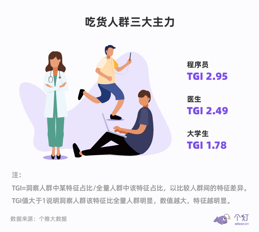 用户画像：这组数据还原“吃货”内情