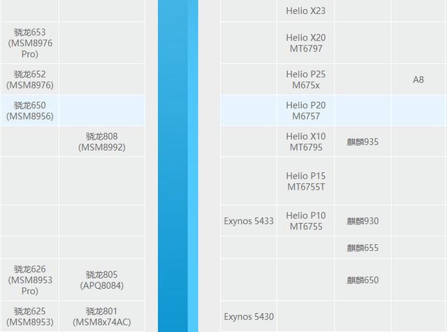 最全手机cpu性能排行！看看你的手机排第几