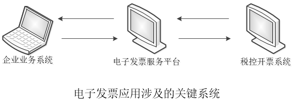 企业如何低落电子发票的开票本钱？