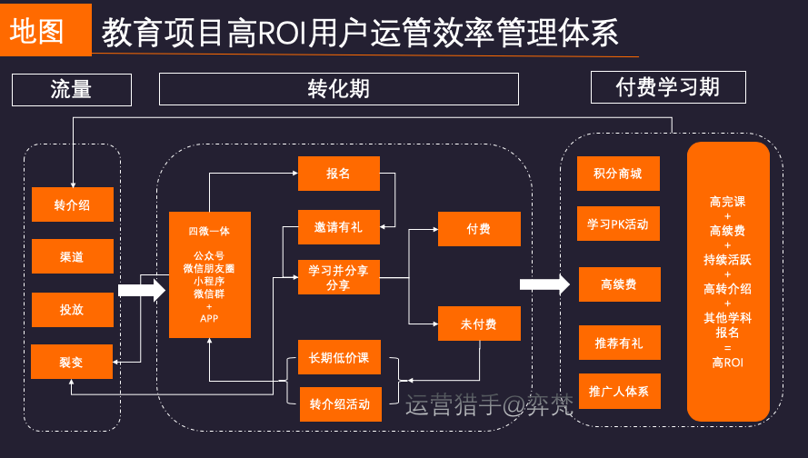 如何成立在线教诲低本钱用户增长黄金闭环？