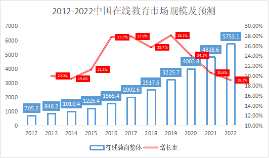 从在线教诲市场说开去——多维度阐明背单词App前景