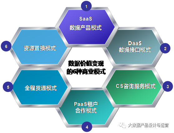 数据代价变现的6种模式，你PICK哪一种？