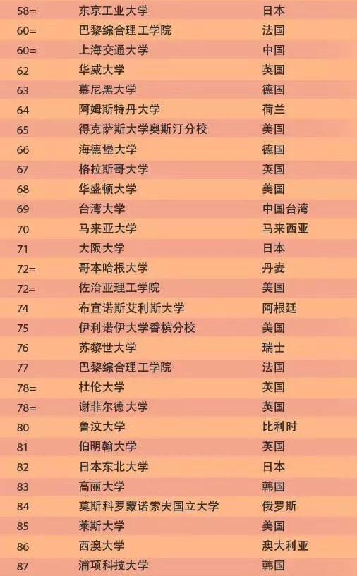 2020世界大学排名，QS世界大学排名最新公布