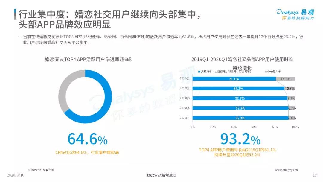 2020在线婚恋结交行业年度综合阐明