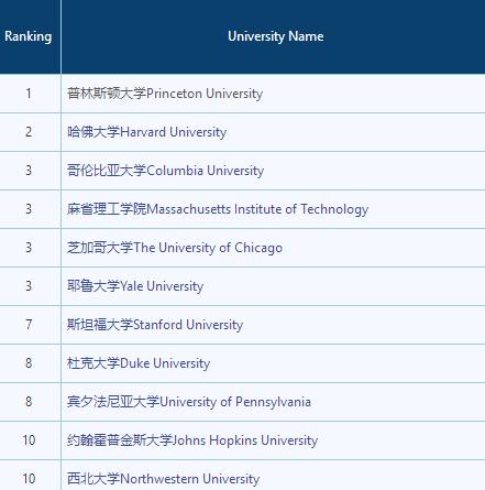 【U.S. NEWS】最新2019年美国大学综合排名
