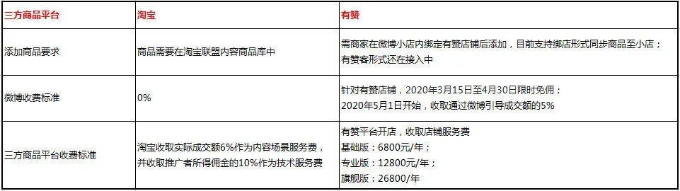 新浪微博上线「微博小店」，能否实现电商突围？