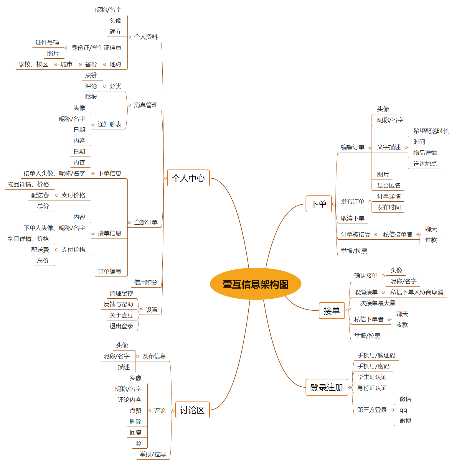 产品需求文档：以校园配送产品“壹互”为例