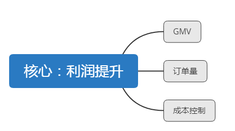 实用的数据分析方法：核心数据反推