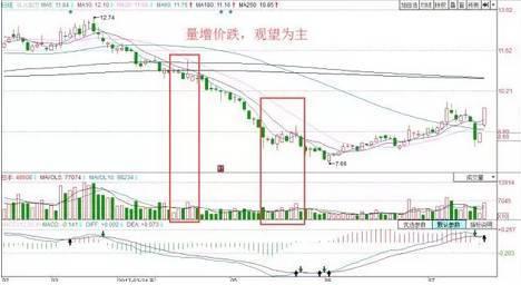 股票缩量上涨意味着什么？是好还是坏？此文讲透，散户记熟可少走十年弯路！