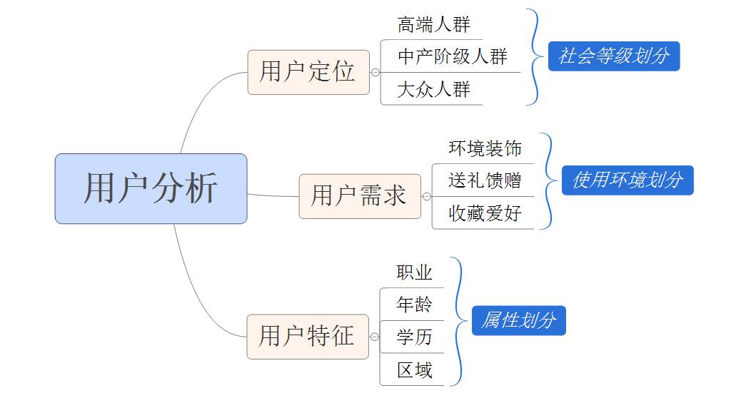 三个方面、五个维度，理会艺术品电商用户