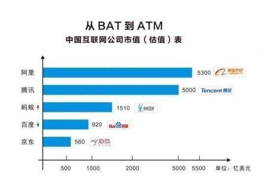 以前的BAT，现在变成了ATM，是尘埃落定还是为时尚早？