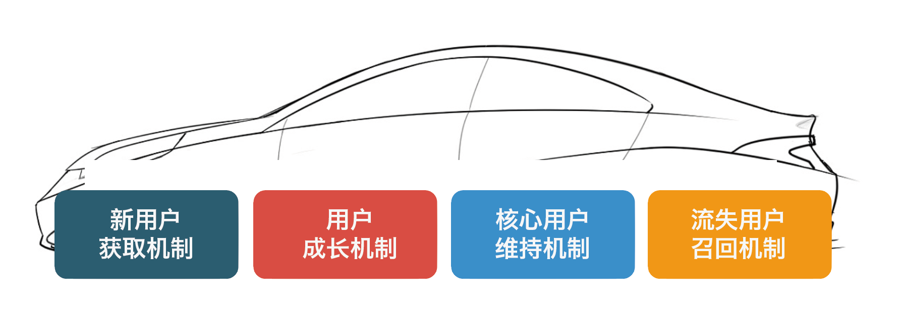 整体认识用户增长体系，避免迷失方向