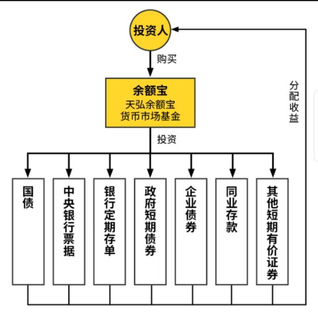 余额宝是靠什么赚钱的