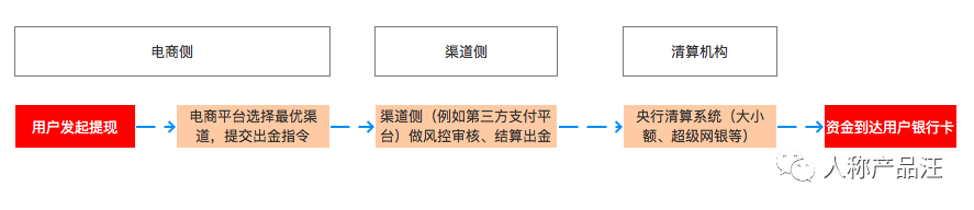 提现业务的整套设计与流程，你都把握了么？