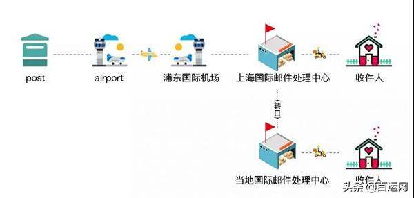 外国快递查询及到中国流程？从国外寄口罩至中国需要走什么流程