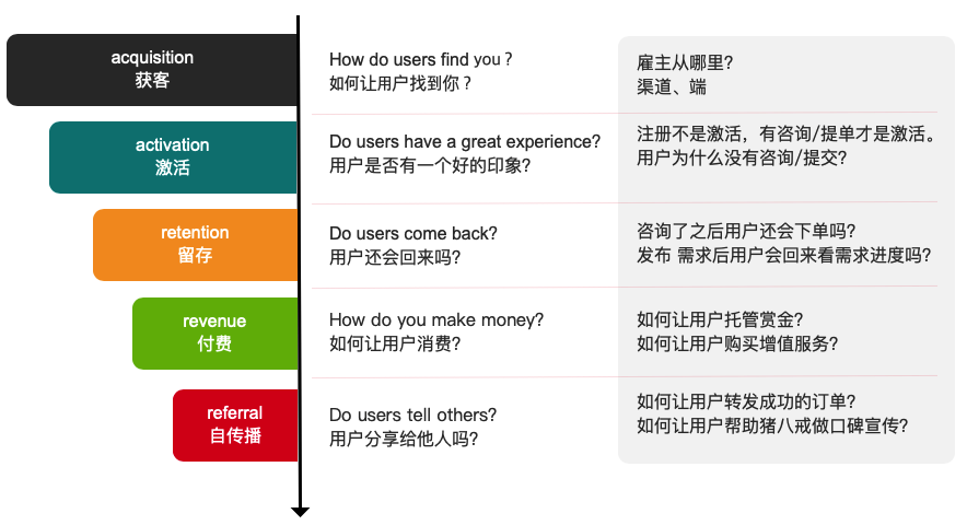 基于AARRR模子，阐明猪八戒网的用户生命周期