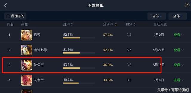 王者荣耀：孙悟空的3件核心装备，100万的猴子玩家只出对了前2件