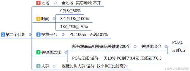 最全面的电商运营方案：从0到1入门店铺整改方案建议