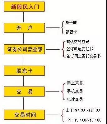 股票账户怎么开？这样做才能开到适合你的账户