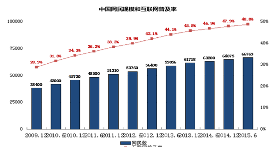 中国网民数量统计：模达6.68亿 手机上网人群占比