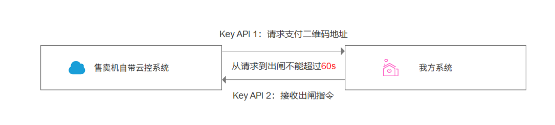 复盘 | 从V0.1到V1.2，记一次无人售卖机对接的经历