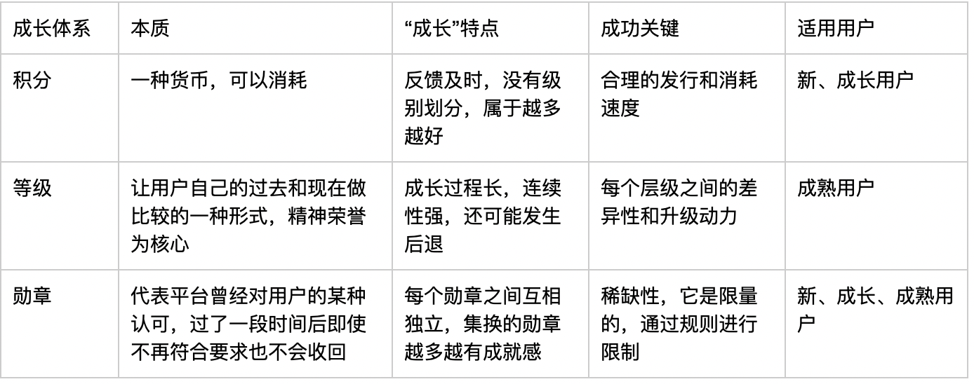 用户生长体系三连问，此后别再犯傻了