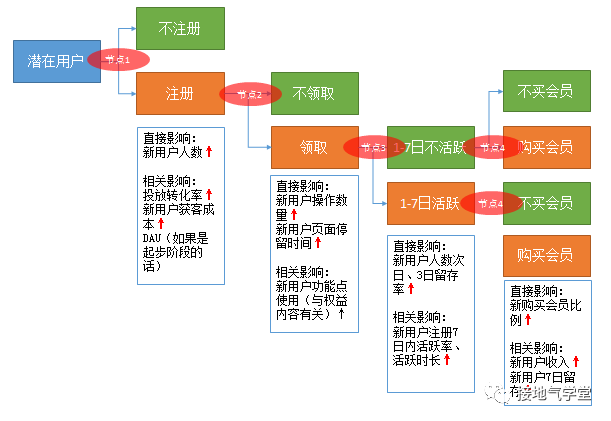 数据阐明：如何阐明勾当结果？