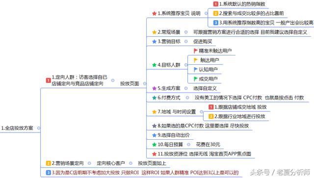 最全面的电商运营方案：从0到1入门店铺整改方案建议