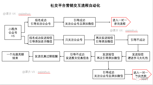 年薪10万、30万和50万的运营人区别是什么？