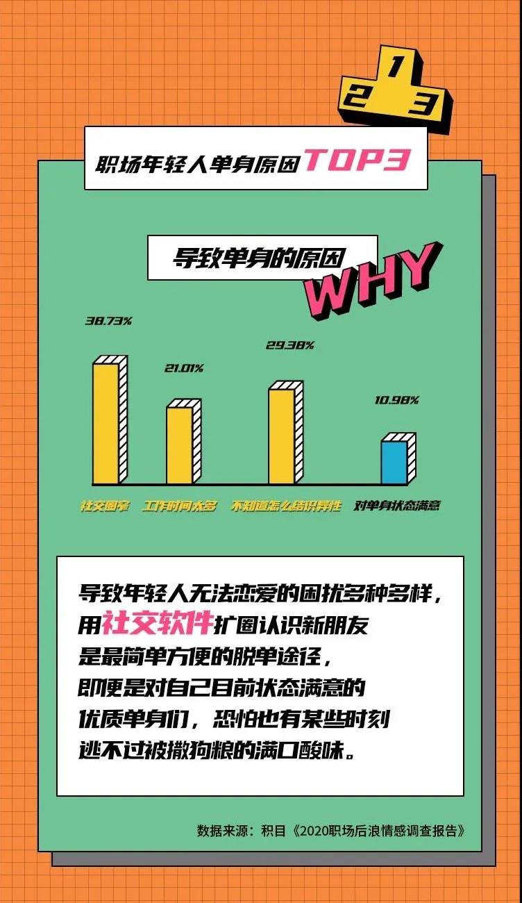 不谈爱情，啥事没有？ | 《2020职场“后浪”感情状态观测陈诉》