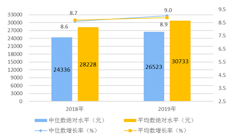 2019居民人均可支配收入超3万元怎么回事 比上年是增长了吗