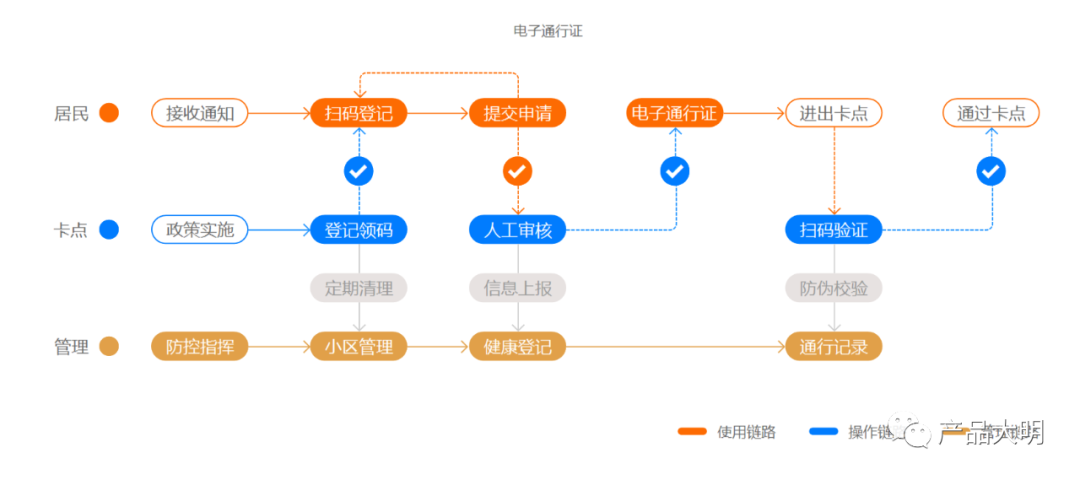 如何设计一款康健码产物？