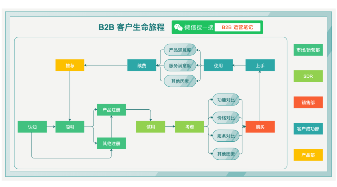 SaaS 微信生态获客（六）如何成立 ToB 获客的内容体系?