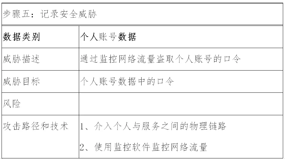 网络黑客信息平台网：朝向数据的安全性威胁建模方式