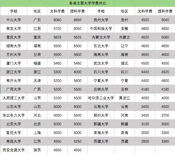 中国大学学费最低的4个省份