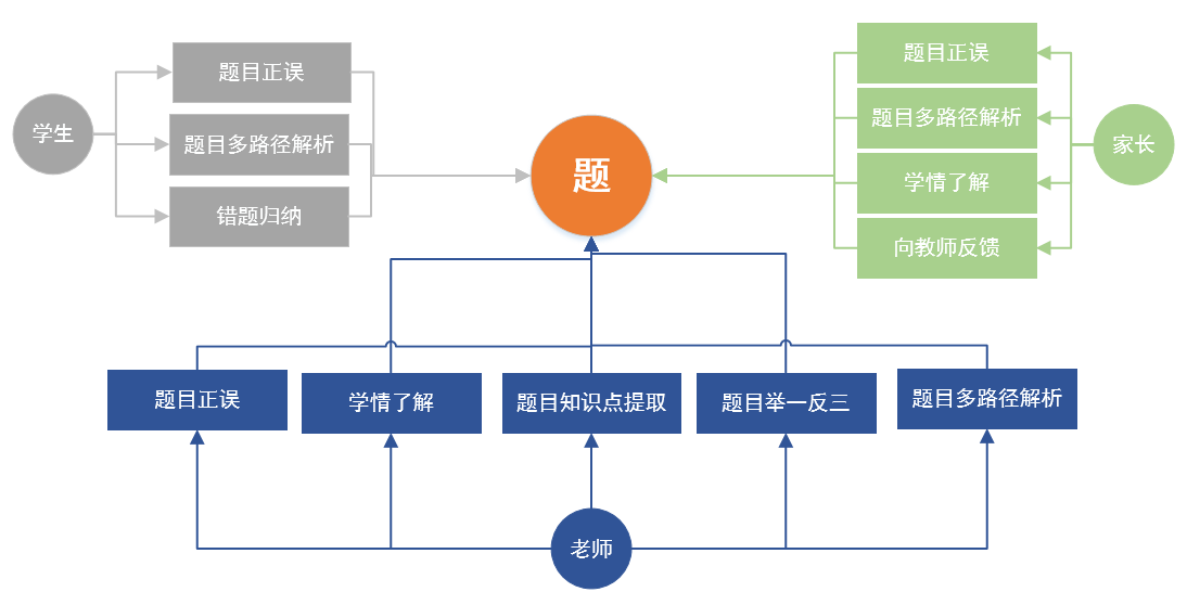 线上教诲产物成果阐明陈诉：从“照相修正”洞察产物设计思维差别