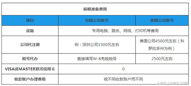 在网上开一家亚马逊店铺，你需要投入多少钱？深圳亚马逊培训