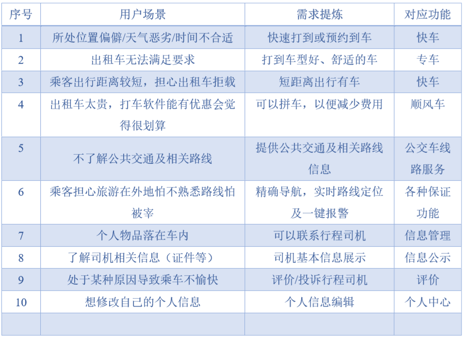 需求文档：滴滴出行PRD（反推）