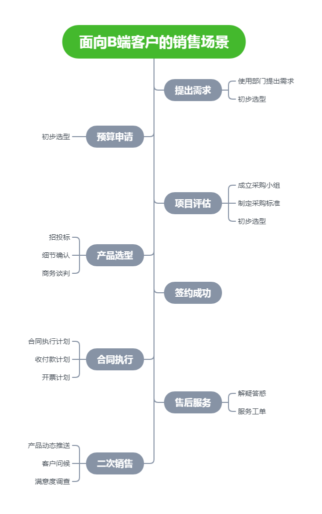 CRM系统之销售场景还原与用户声音汇总