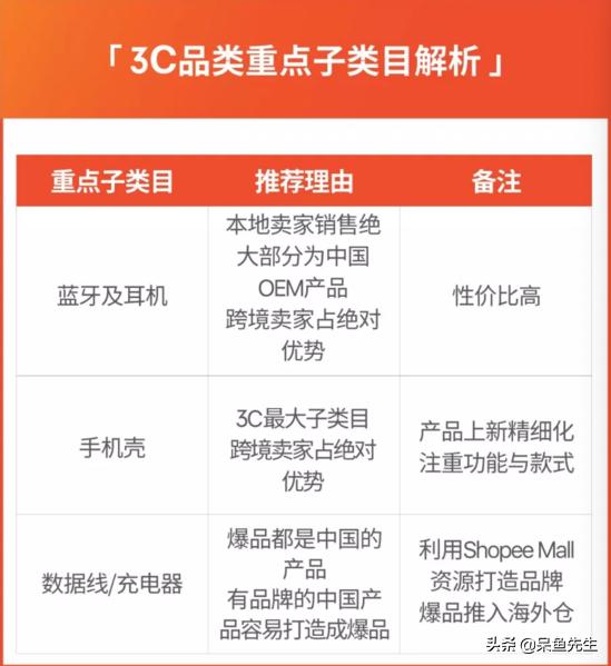 Shopee最新运营攻略，四大站点热门品类盘点，接下来旺季靠ta了