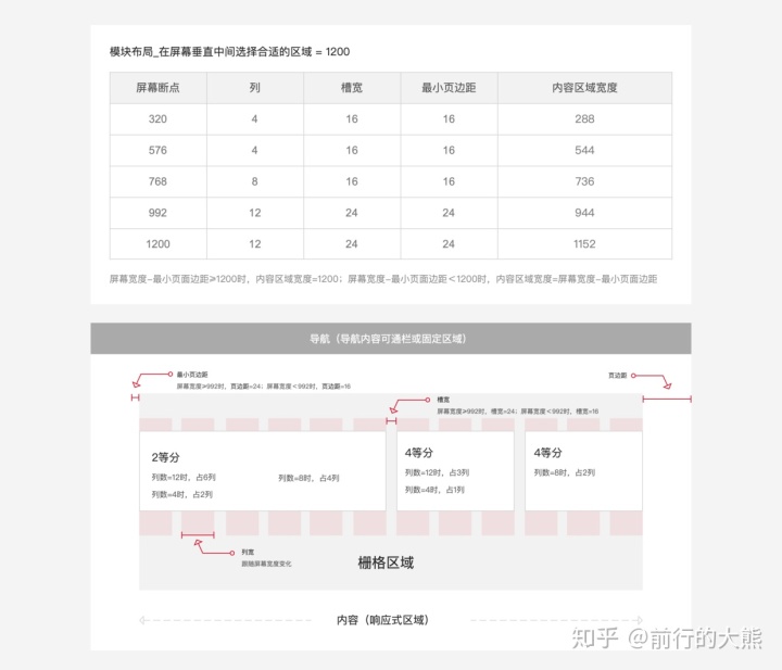 交互规范：响应式让屏幕利用更高，用户体验更佳