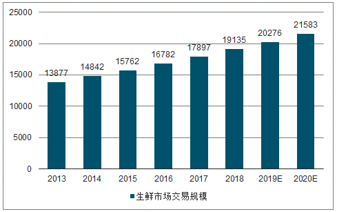 生鲜电商，困在“鲜”与“生”之间的夹心饼干