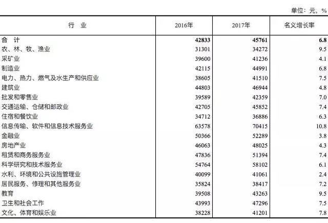 北京职工年平均工资首破10万！最挣钱的行业你猜到了吗？