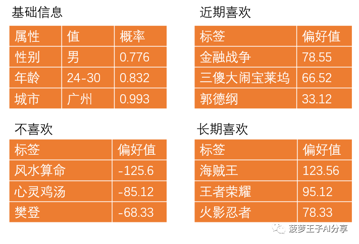 十分钟读懂推荐系统用户画像