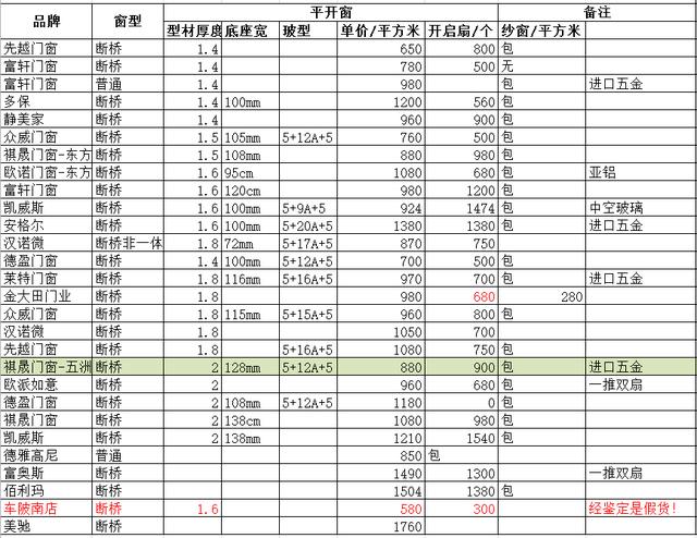 如何选择铝合金门窗型材？价格怎么算？一文搞懂铝合金门窗知识