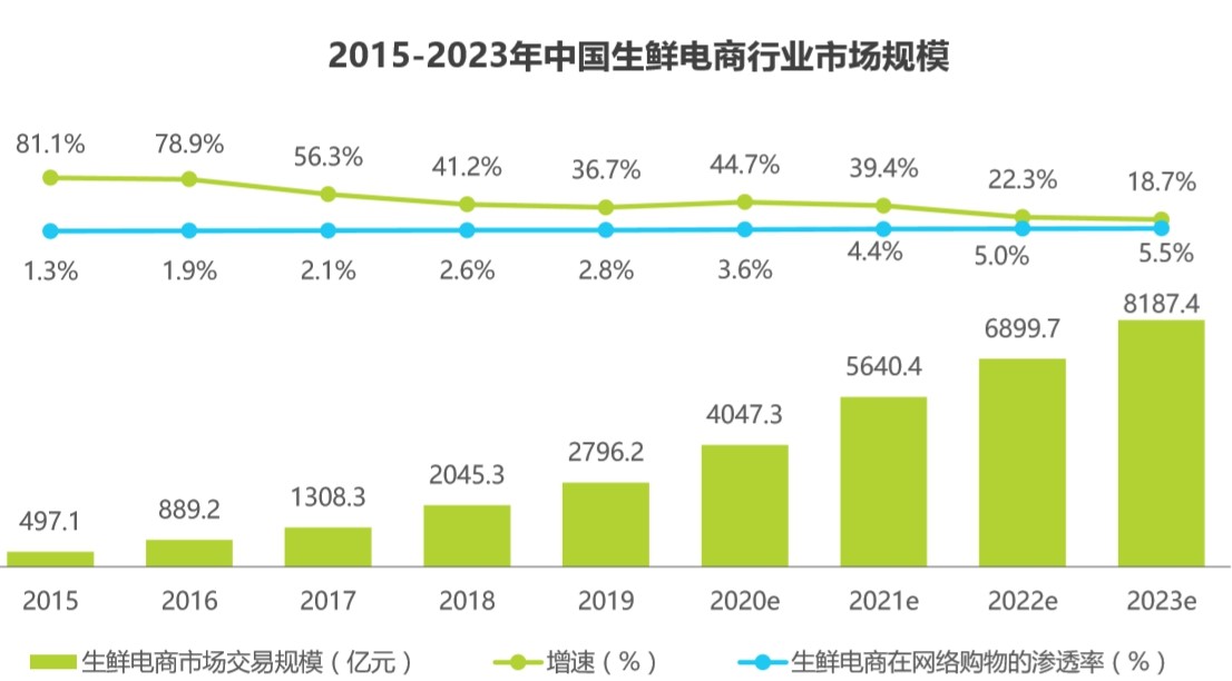 竞争剧烈的生鲜电商市场：盒马鲜生VS逐日优鲜