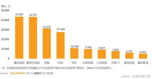 十大视频APP排行榜：爱奇艺第二，优酷第三，你猜谁第一？