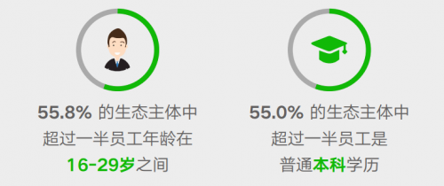 《2019-2020微信就业影响力报告》发布：微信带动2963万个就业机会