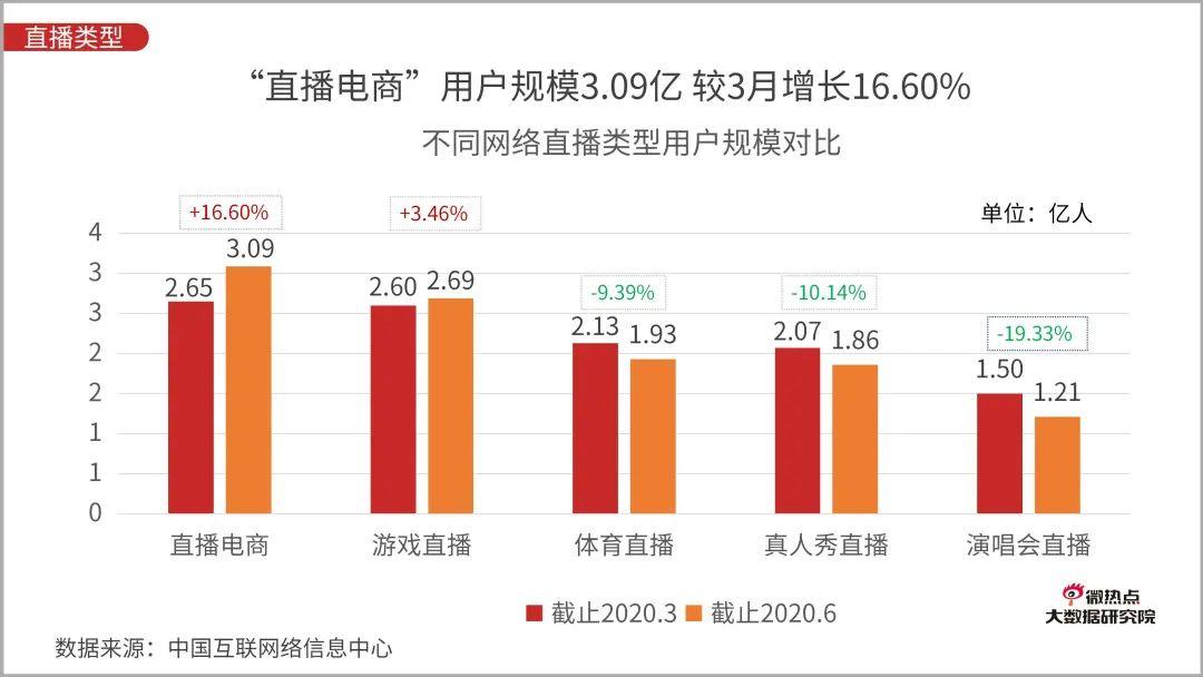 直播电商行业网络存眷度阐明陈诉：2020年Q3版