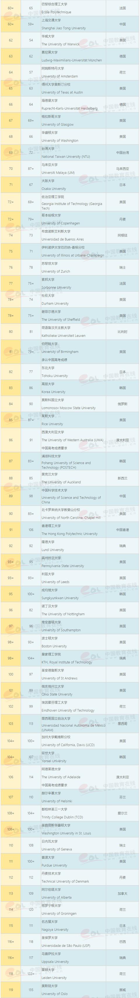 2020QS世界大学排名公布 Top200完整榜单